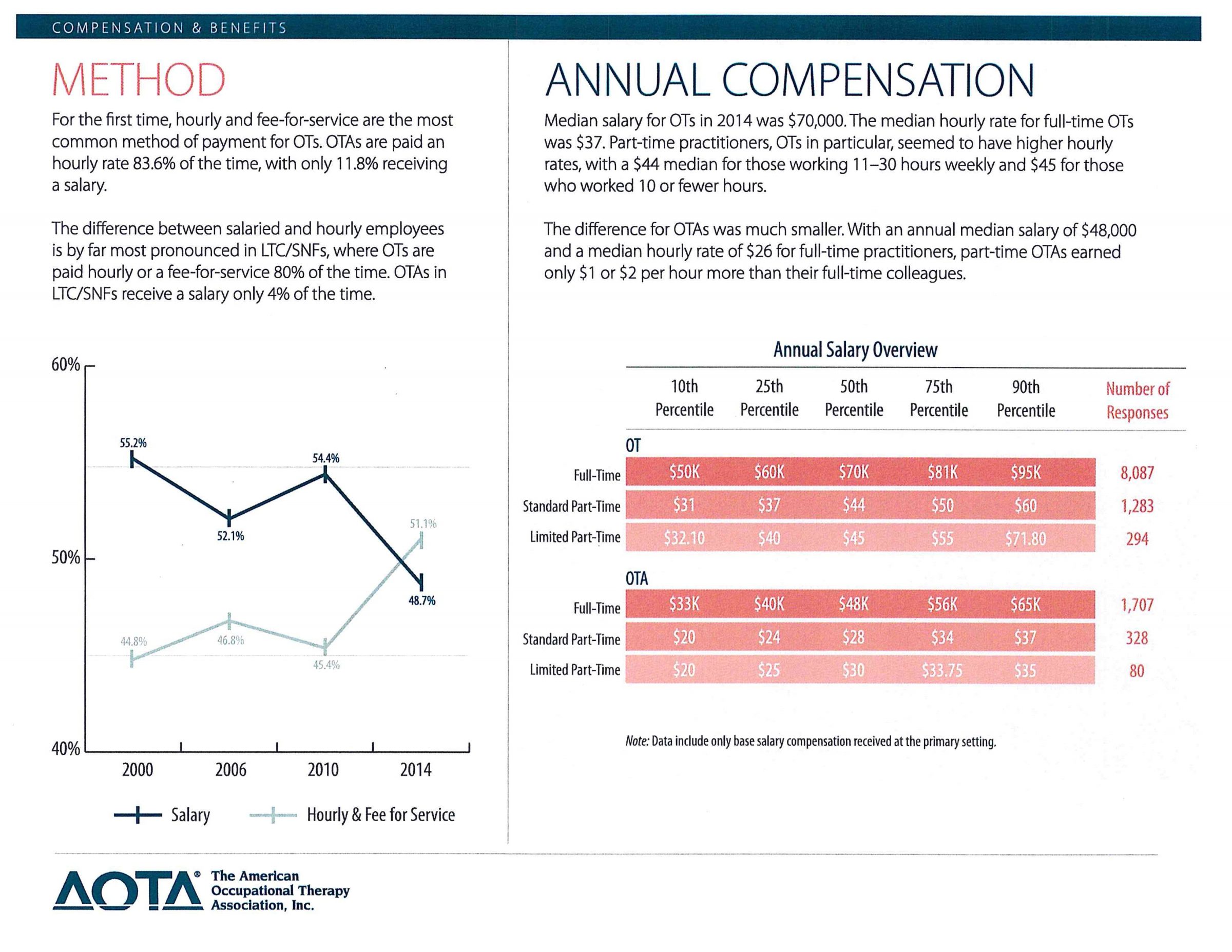 AOTA Compensation and Benefits graph