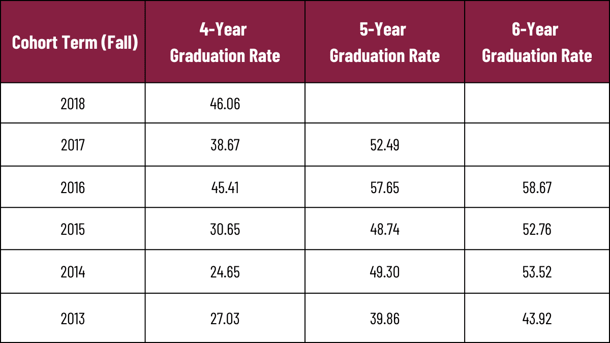 4-Year, 5-Year, and 6-Year Graduation Rates
