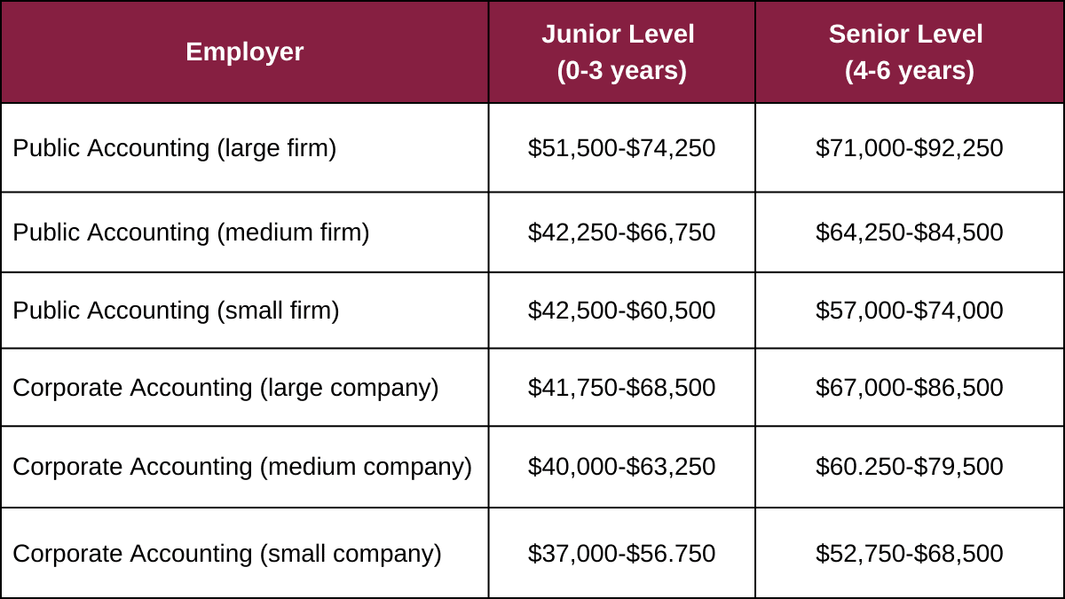 Accounting Career Pay Scale