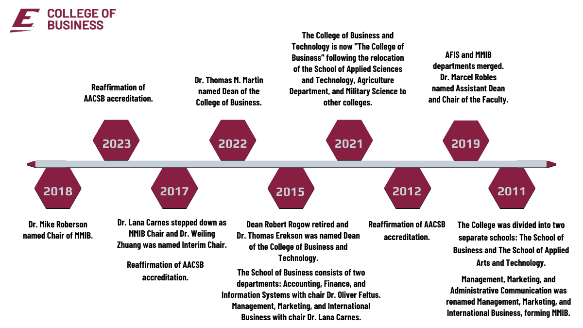College of Business History