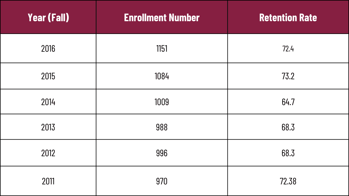 Enrollment and Retention Before 2017