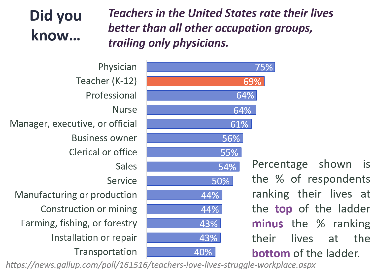 Various statistics about teachers and how they rank their lives