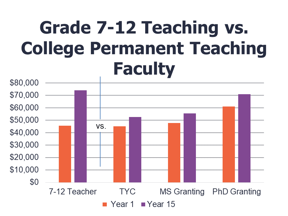TR vs Professor salary graph