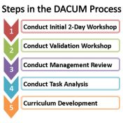 Steps in the DACUM Process