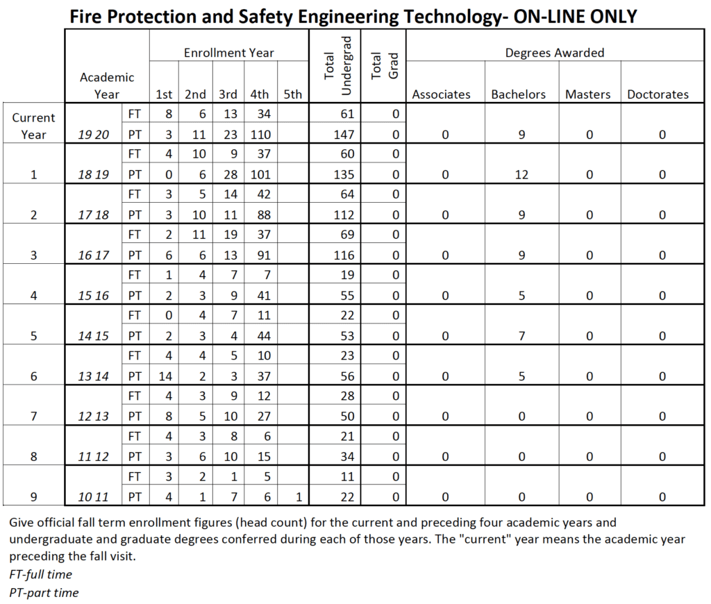 FPSET Protection and Safety Engineering technology, online enrollment and graduation data.