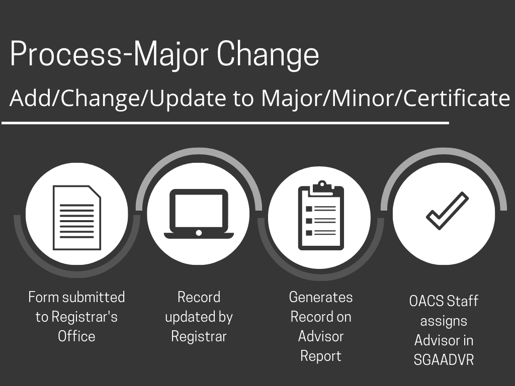 An infographic showing the process for advisors to submit major change requests for students at Eastern Kentucky University.