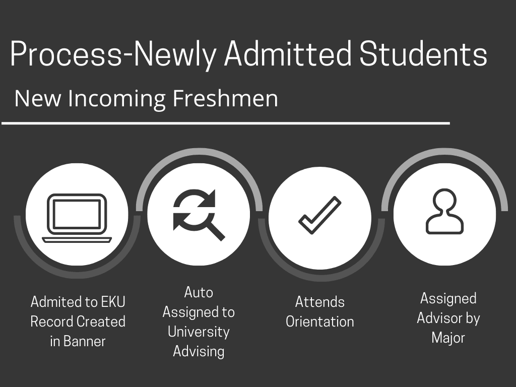 An infographic showing how advisors should process newly admitted students at Eastern Kentucky University.