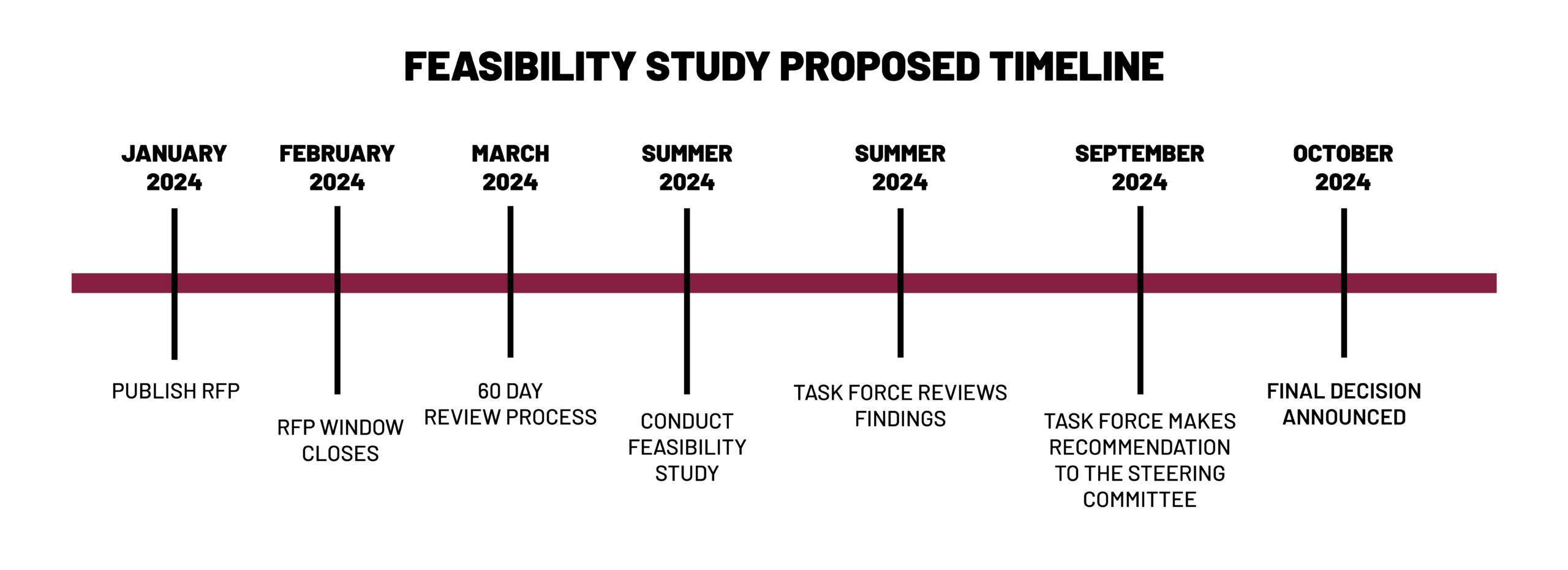 feasibility study proposed timeline beginning in January 2024 and concluding in October 2024