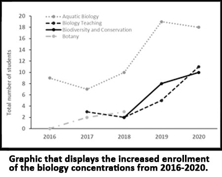 Graph depicting the enrollment increases in the biology degree program