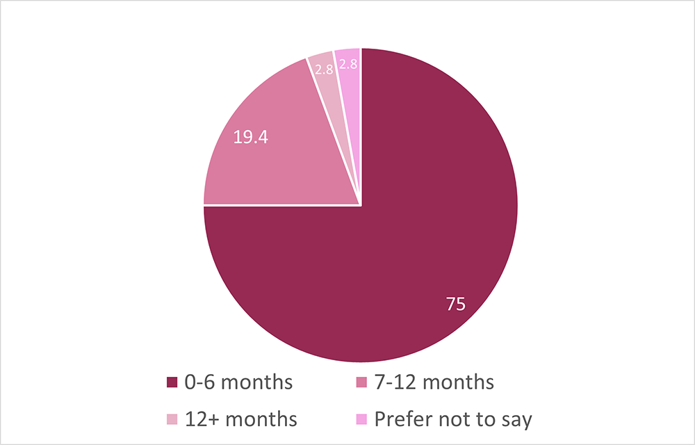 Pie chart in shades of maroon showing - 75% for 0-6 months, 19.4% for 7-12 months, 2.8% for 12+ months, and 2.8% for prefer not to say
