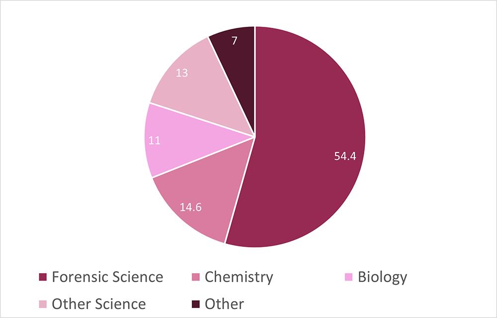 Pie chart showing 54.4% Forensic Science, 14.6% Chemistry, 11% Biology, 13% Other Science, 7% Other