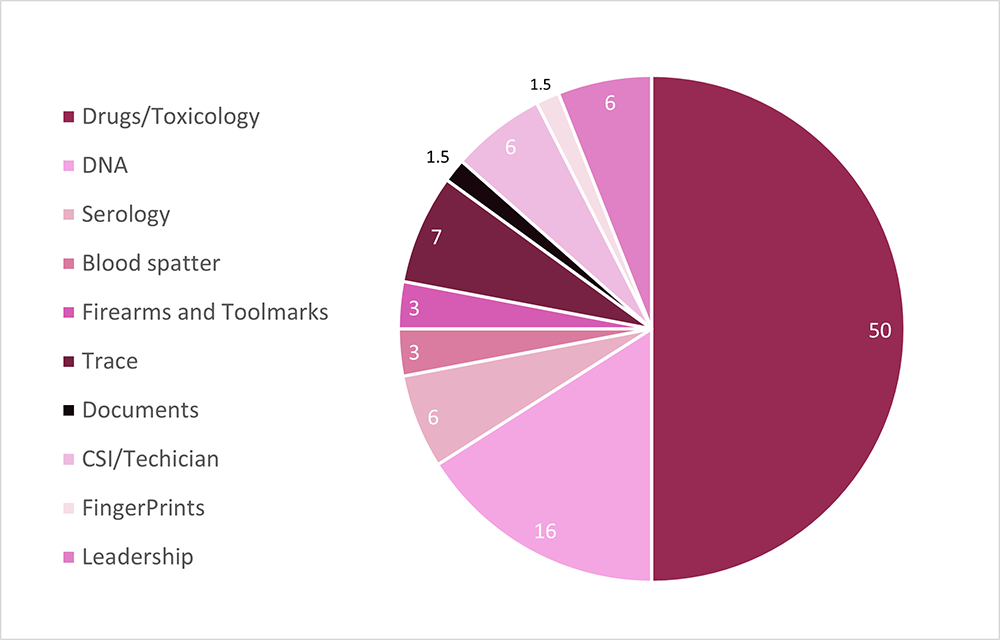 Pie Chart showing breakdown of forensic positions