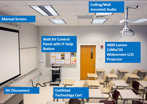 image of a classroom with AV equipment listed, ceiling/wall mounted audio, manual screen, wall av control panel with IT help button, 4000 lumen 1280x720 widescreen lcd projector, av disconnect, outfitted technology cart