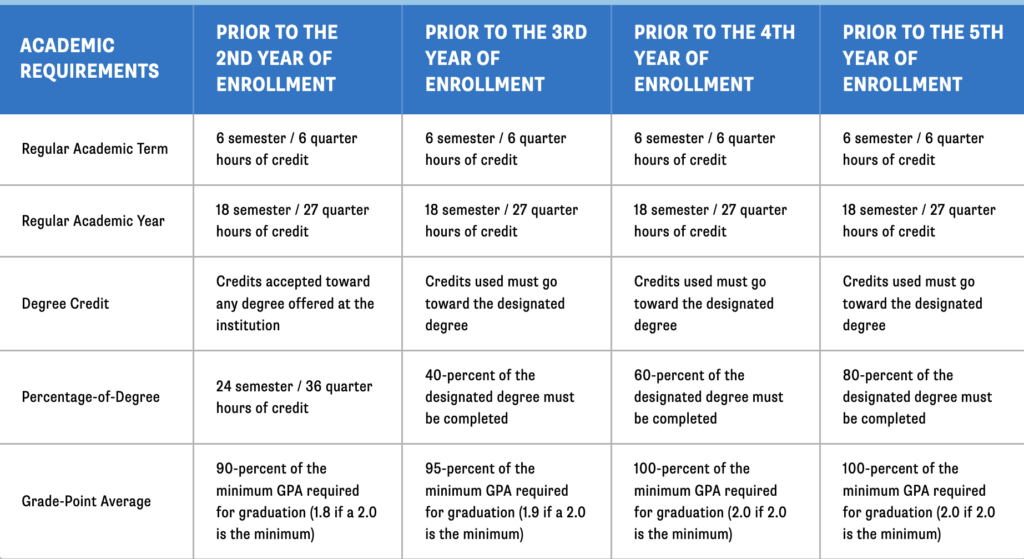 Chart of NCAA Academic Eligibility